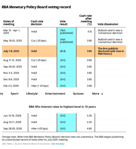 Orange rows: When the RBA Monetary Policy Board's decision was not unanimous. The RBA began publishing an unattributed record of votes after its July 2025 meeting.