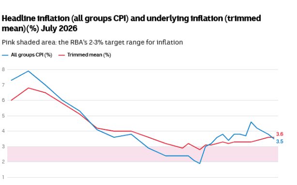 Headline inflation (all groups CPI) and underlying inflation (trimmed mean)(%) July 2026