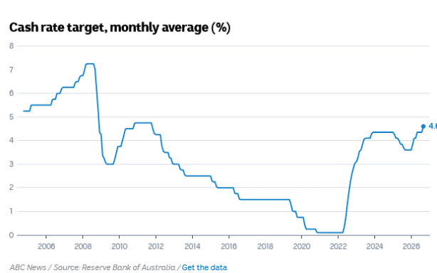 Cash rate target, monthly average (%).