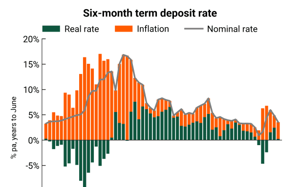 A comparison of six-month term deposit rates with inflation.