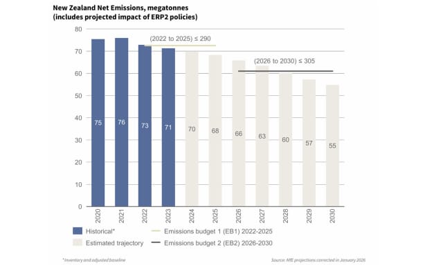 A graph showing New Zealand's net greenhouse gas emissions from 2020 into the future, using estimates.