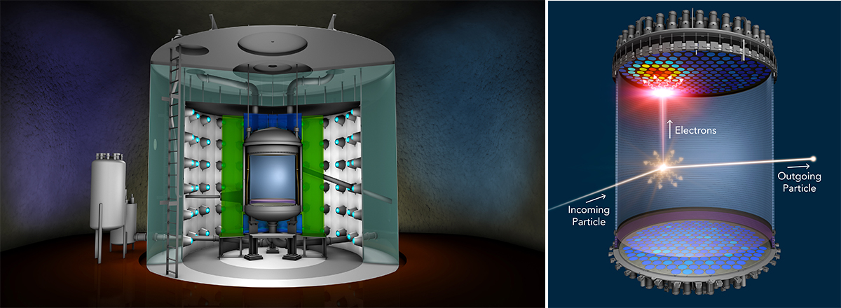 LZ uses a cylindrical chamber full of liquid xenon to search for dark matter. It is surrounded by additional layers to detect or block background particles (left). When a WIMP collides with a xenon atom (right), it emits a flash of light and electrons. The light is detected at the top and bottom of the liquid xenon chamber. An electric field drifts the electrons to the top of the chamber, where they generate a second flash of light. (Credit: Greg Stewart/SLAC National Accelerator Laboratory)