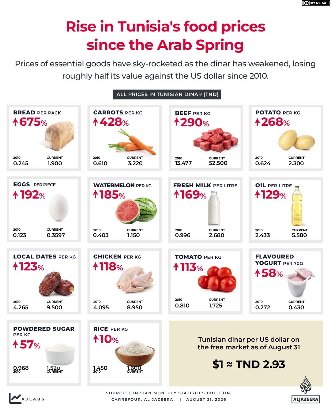 INTERACTIVE - Rise in Tunisia's food prices since the Arab Spring - AUG 31, 2026-1788179039