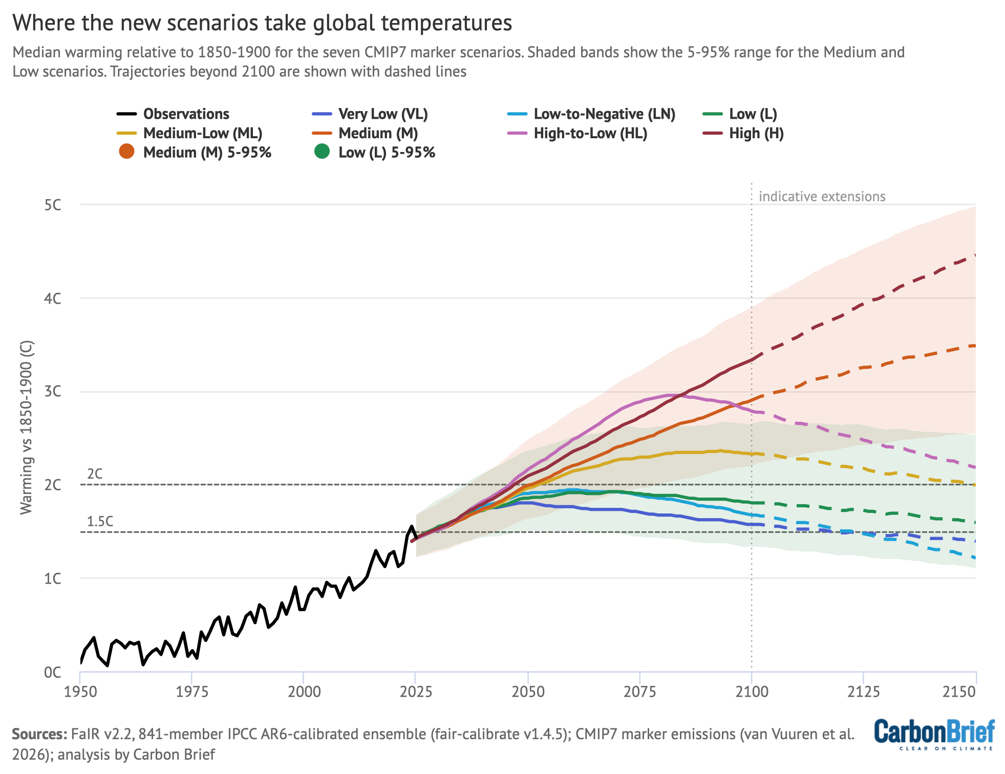 Where the new scenarios take global temperatures. Chart shows median warming relative to 1850-1900 for the seven CMIP7 marker scenarios.