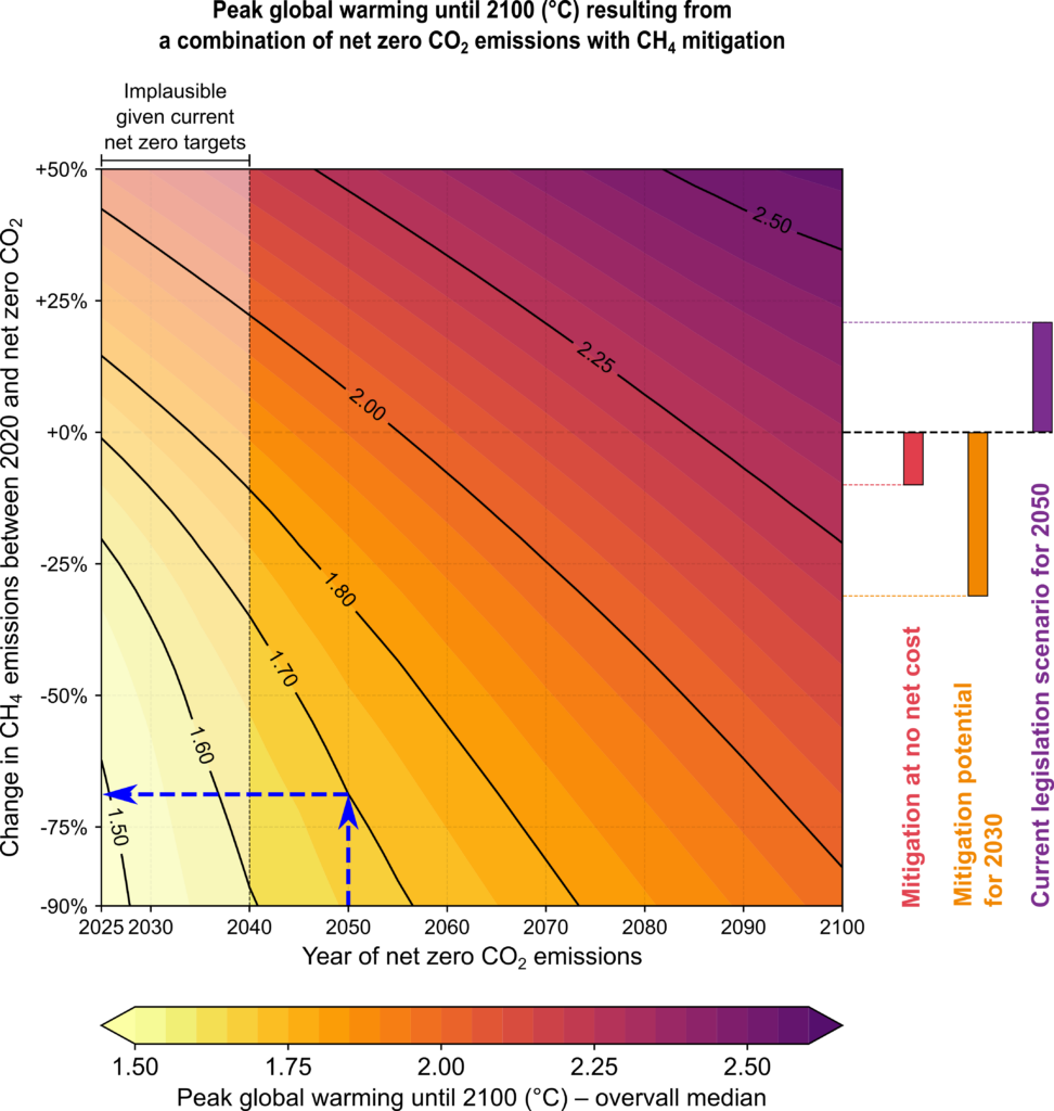 Chart titled "Peak global warming until 2100 (degrees C) resulting from a combination of net-zero C02 emissions with CH4 mitigation"