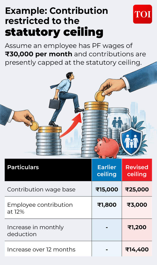 Contribution restricted to the statutory ceiling Contribution restricted