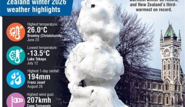 Warmest winter on record for southern regions