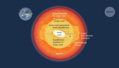 Gravitational forces inside Earth drag some decades out — and make others fly by