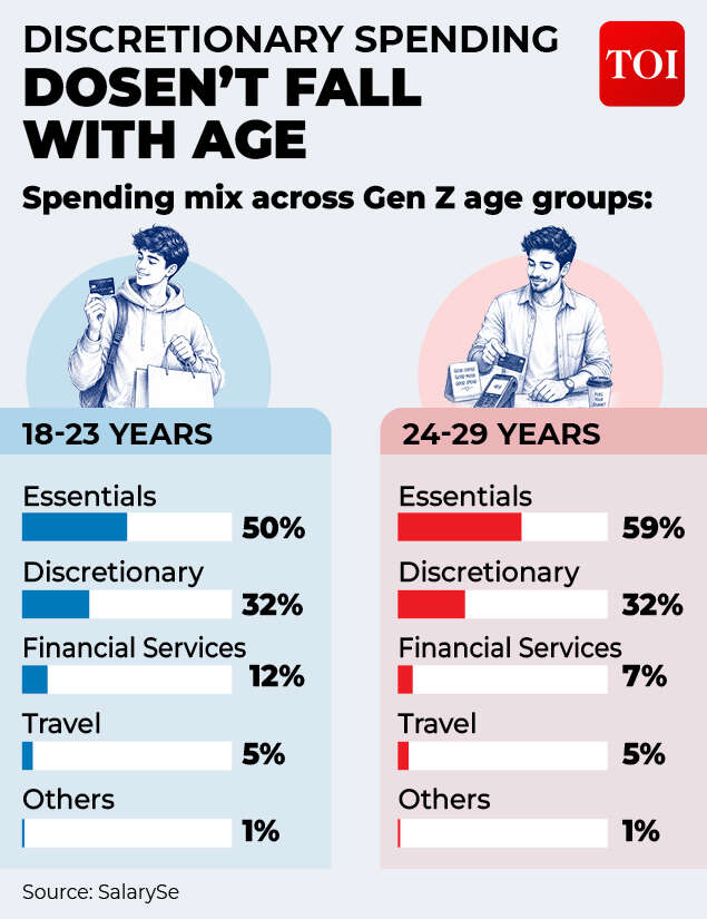 Discretionary spending doesn't fall with age Discretionary spending