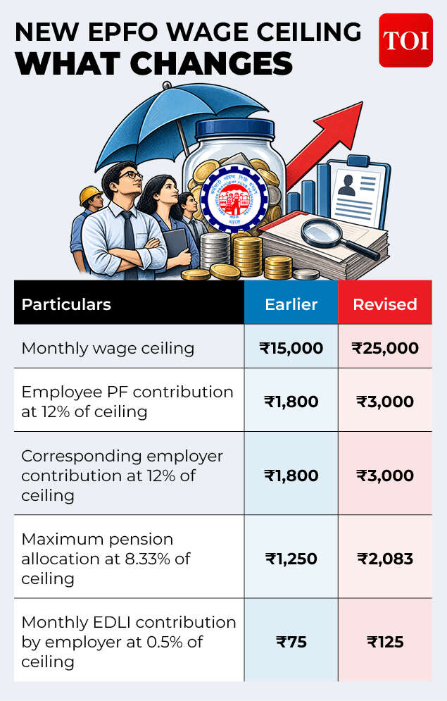 New EPFO wage celing: What changes for you EPFO wage ceiling