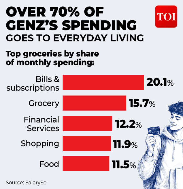 Over 70% of GenZ's spending goes to everyday living Gen Z spending