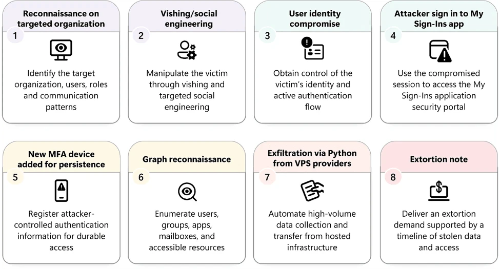 Observed attack sequence showing identity compromise through social engineering, MFA persistence, Microsoft Graph reconnaissance, and cloud data collection/exfiltration. Microsoft 365 social engineering
