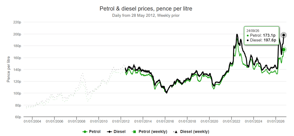 Petrol and diesel prices are nearing levels last seen in the aftermath of the Russian invasion of Ukraine