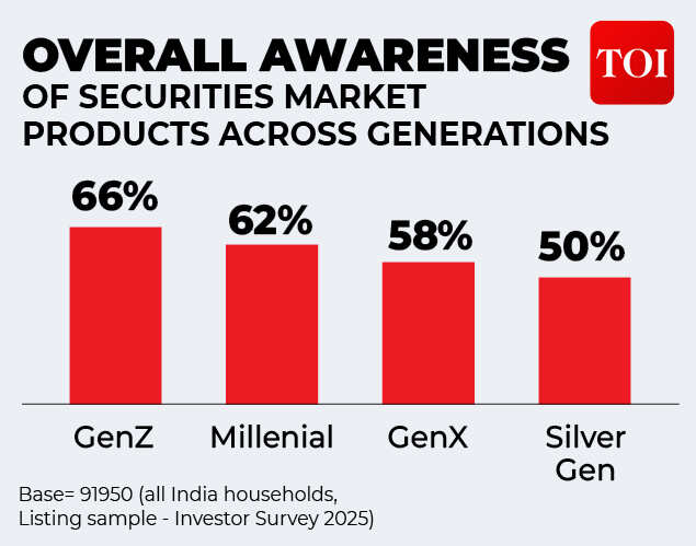 SEBi survey: Overall awareness of securities market products across generations SEBi survey