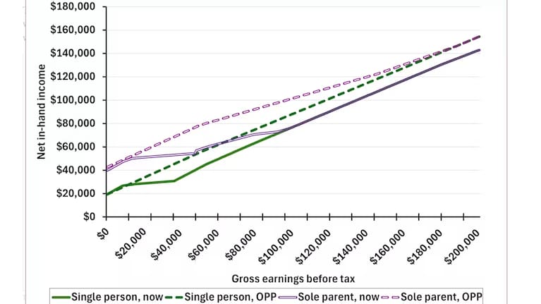 This graph shows net income under Opportunity’s proposal compared to the status quo, before taking account of the land value tax (OPP = Opportunity Party).