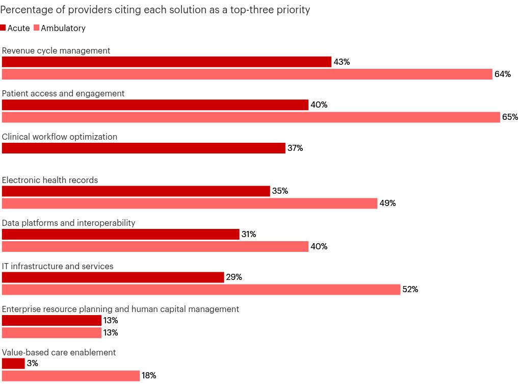 Grouped horizontal bar chart showing the percentage of providers citing each IT solution as a top-three priority, comparing acute (dark red) and ambulatory (light red) segments across eight categories. Revenue cycle management leads for both groups (acute 43%, ambulatory 64%), as does patient access and engagement (40% acute, 65% ambulatory).