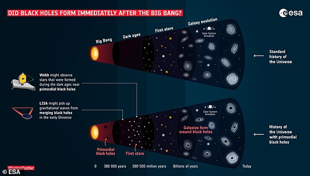 Primordial black holes may have formed directly out of matter in the early universe (illustrated). If so, they would be so small that they would have become five-dimensional by now