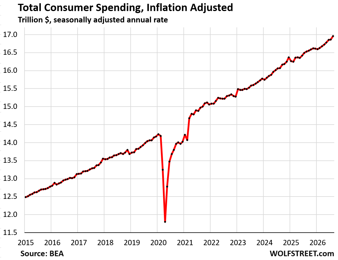 The US Economy “Is Running Hot,” Lots of Consumer Spending Growth, Lots of Inflation. The Bond Market Sees it Too
