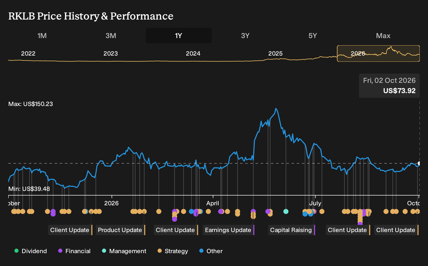 NasdaqGS:RKLB 1-Year Stock Price Chart