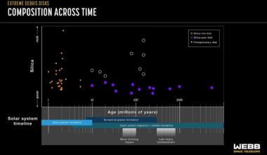 Composition of Extreme Debris Disks Across Time