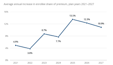 How the 2027 FEHB premium increase will impact federal employees and annuitants