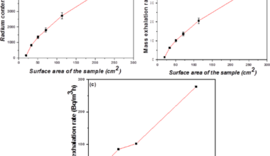 Investigation of key parameters influencing 222Rn exhalation rate from selected industrial and environmental samples using AlphaGUARD monitor
