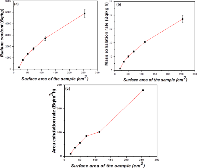 Investigation of key parameters influencing 222Rn exhalation rate from selected industrial and environmental samples using AlphaGUARD monitor