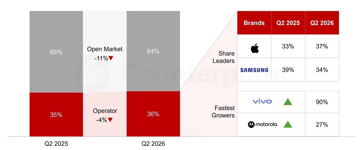 Europe Smartphone Sales Share by Channel (Counterpoint Research Europe Channel Share Tracker)