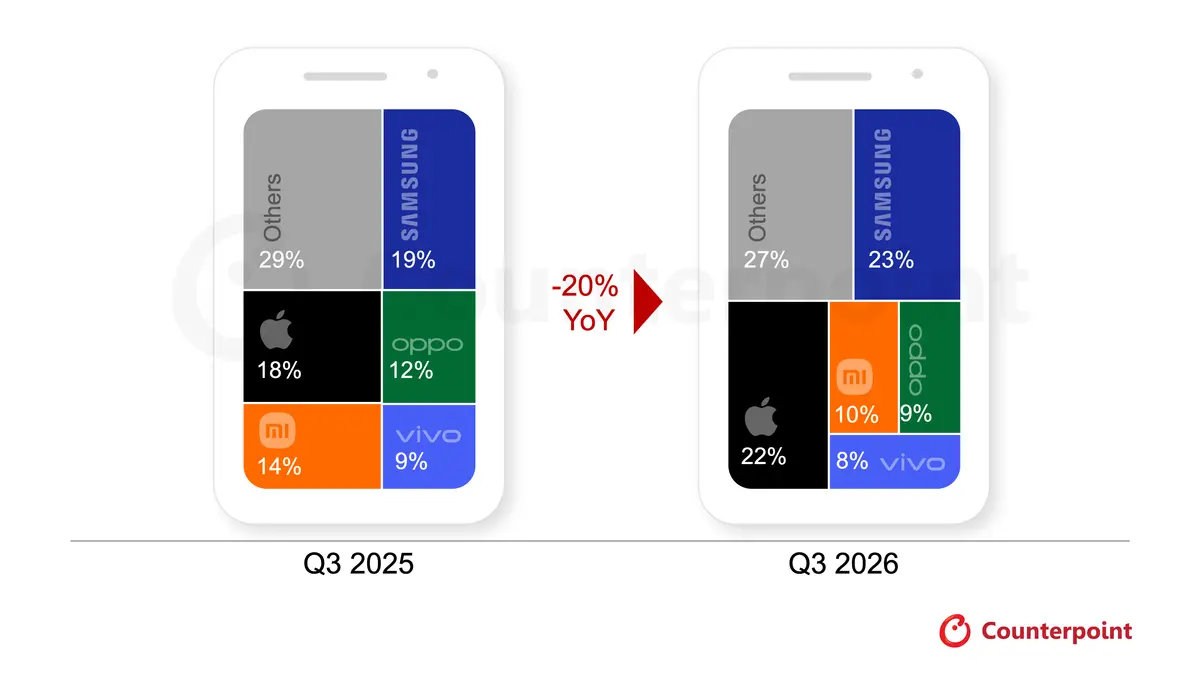 Samsung and Apple were the winners in a Q3 smartphone market that dropped 20%