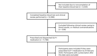 Real-world, digital-first delivery of GLP-1 receptor agonist therapy in women