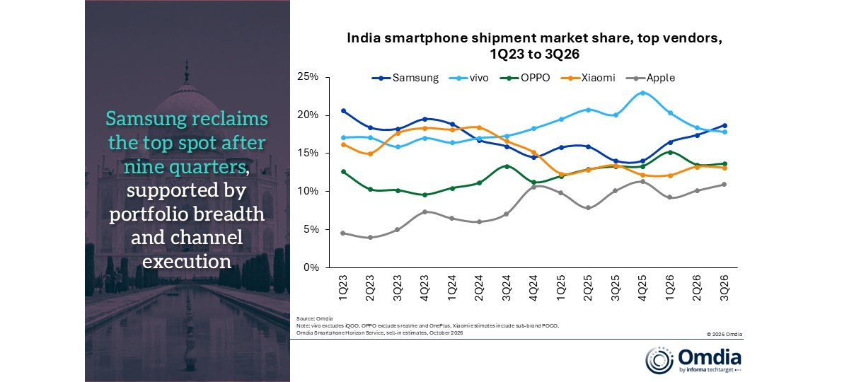 India smartphone shipments drop 26% in Q3 to the lowest level since 2016