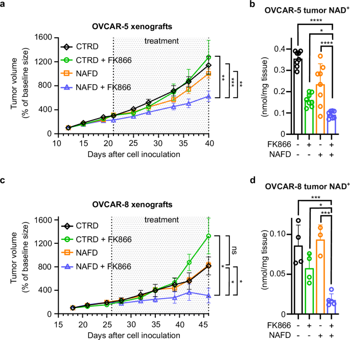Nicotinic acid starvation sensitizes nicotinate phosphoribosyltransferase-expressing tumors to nicotinamide phosphoribosyltransferase inhibition