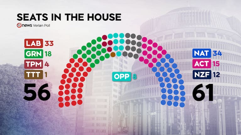 This scenario assumes Te Pāti Māori retains four seats.
