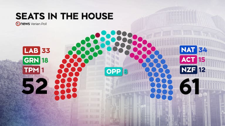 This scenario assumes Te Pāti Māori retains only one seat.
