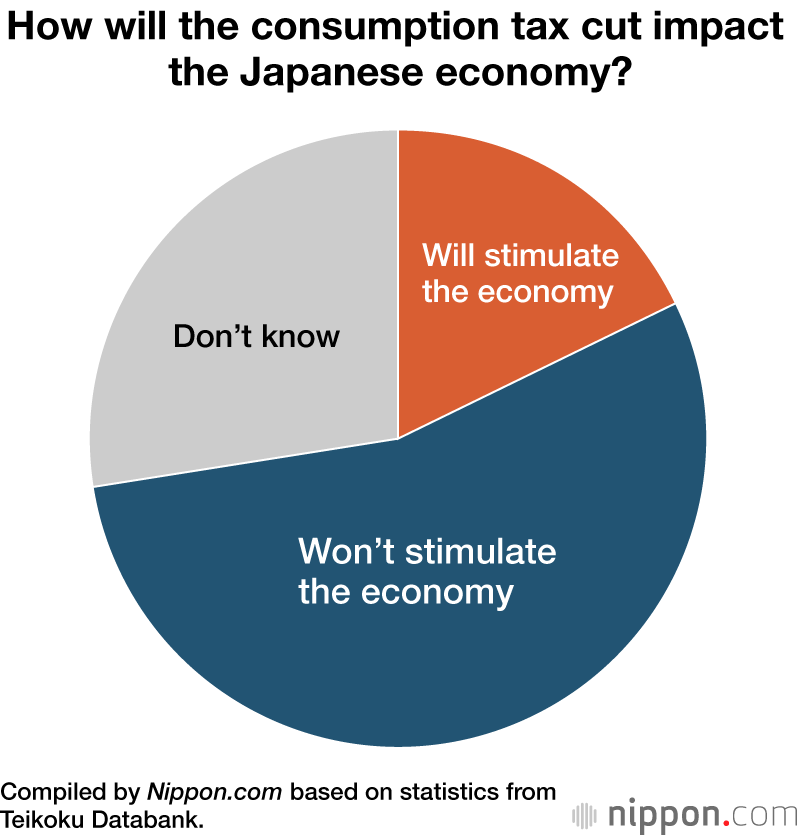 How will the consumption tax cut impact the Japanese economy?