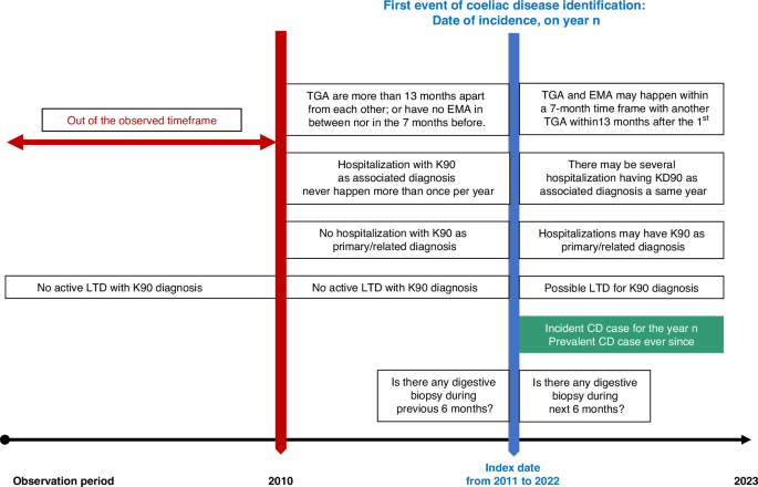 Low prevalence of celiac disease in French children, a nationwide study