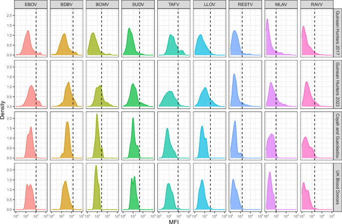 Fig. 1: Probability density plots of anti-filovirus glycoprotein IgG distributions among Guinean wildlife hunting communities in 2017 (n = 511) and 2023 (n = 648), Guinean Coyah controls (n = 18) and the United Kingdom (UK) blood donor study populations (n = 63).