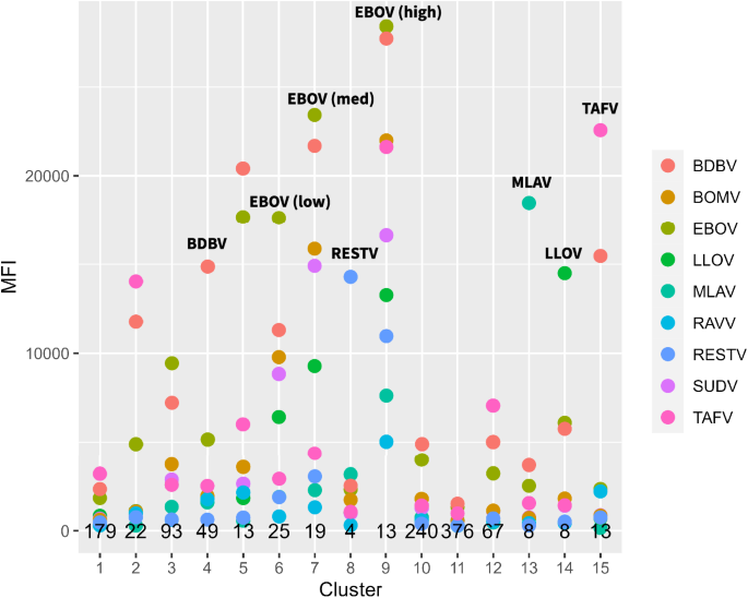 Fig. 2: The K-means clustering algorithm partitioned anti-filovirus glycoprotein (GP) antibody responses from 2017 and 2023 into k = 15 clusters with qualitatively different serological responses.