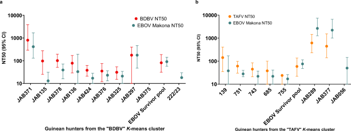 Fig. 4: Neutralizing ability of individual sera samples from the Guinean wildlife hunting community against.