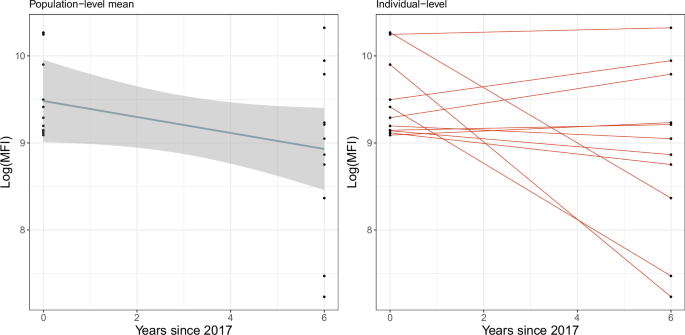 Fig. 5: Population-level mean (regression line) with 95% confidence interval (shaded) and individual-level antibody decay models for Ebola virus (EBOV).