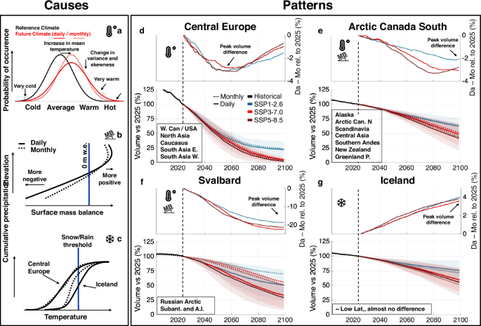 Fig. 3: Differences in regional glacier volume projections arising from the transition from monthly to daily modelling, and their underlying drivers.