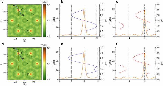 Fig. 5: Trajectory resolved dephasing.