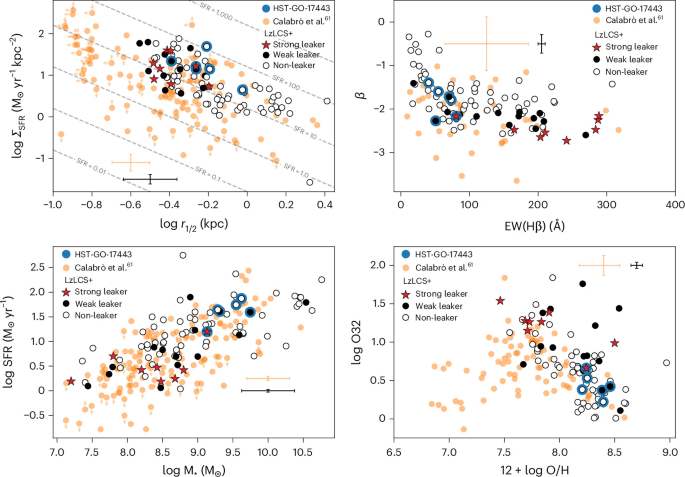 Lyman continuum escape during the onset of galactic winds in compact starbursts