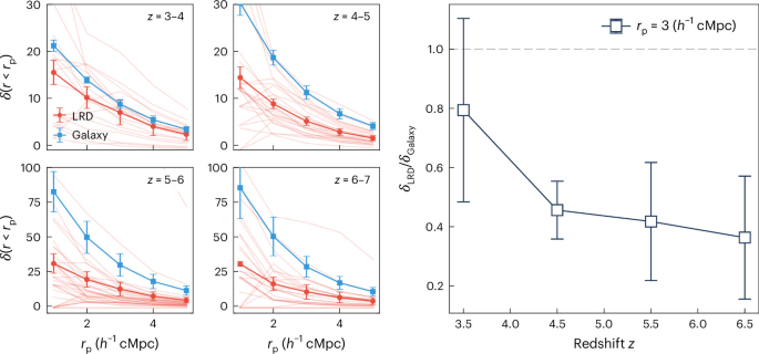 Reduced incidence of little red dots at z < 3 based on number density and halo mass evolution