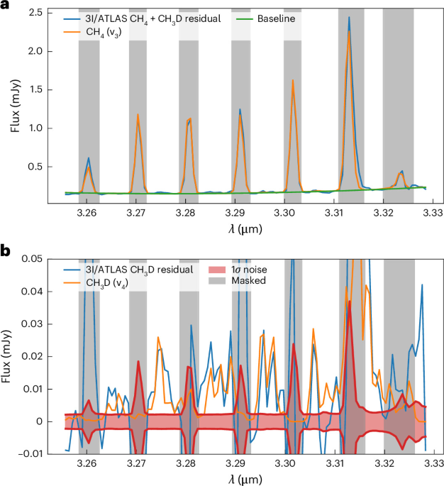 An enriched methane D/H ratio in the interstellar object 3I/ATLAS