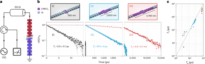 Millisecond phonon lifetimes in piezoelectric nanomechanical resonators