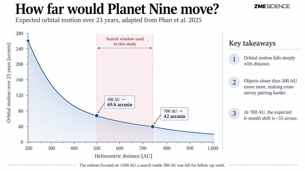 Graph showing how the expected distance planet nine moved between 1983 and 2007 would be calculated