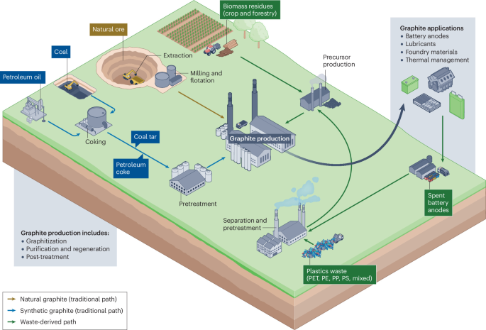 Supply chain and environmental implications of waste-to-graphite