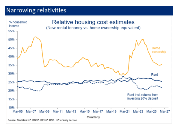 Relative housing cost estimates.