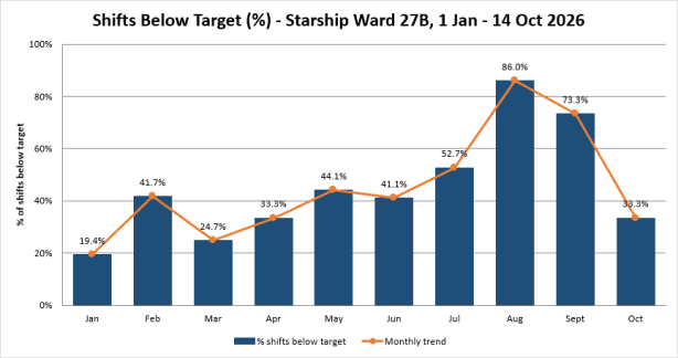 Data provided by Health NZ shows the number of nursing shifts below target levels up to 14 October 2026.